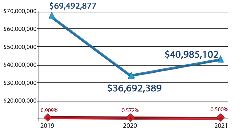 2021 SupportOurTroops Financials 3 year trend 2019-2021 